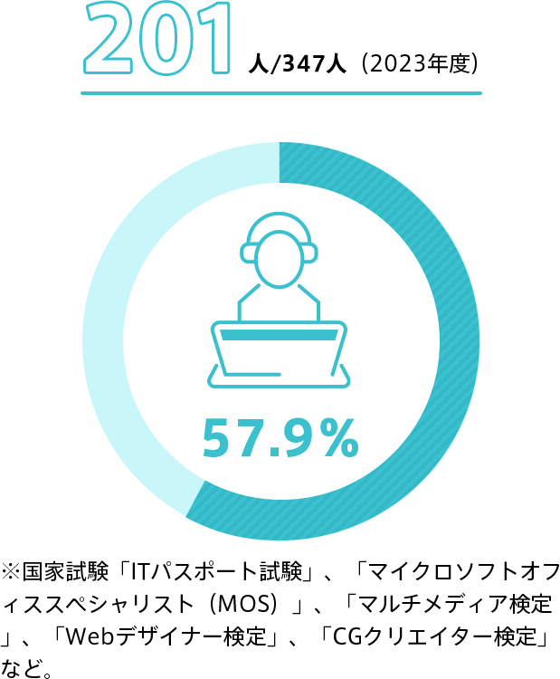 201人/347人（2023年度） 57.9％ ※国家試験「ITパスポート試験」、「マイクロソフトオフィススペシャリスト（MOS）」、「マルチメディア検定」、「Webデザイナー検定」、「CGクリエイター検定」など。