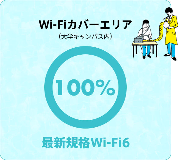 201人/347人（2023年度） 57.9％ ※国家試験「ITパスポート試験」、「マイクロソフトオフィススペシャリスト（MOS）」、「マルチメディア検定」、「Webデザイナー検定」、「CGクリエイター検定」など。