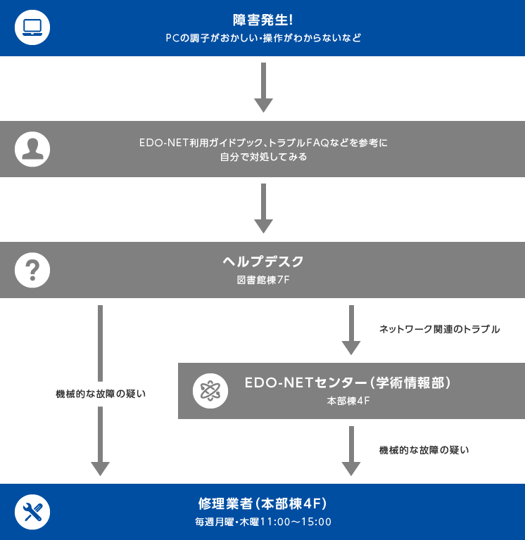 学校法人江戸川学園江戸川大学 トラブル発生時の流れ